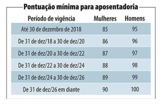 pontuação mínima para aposentadoria